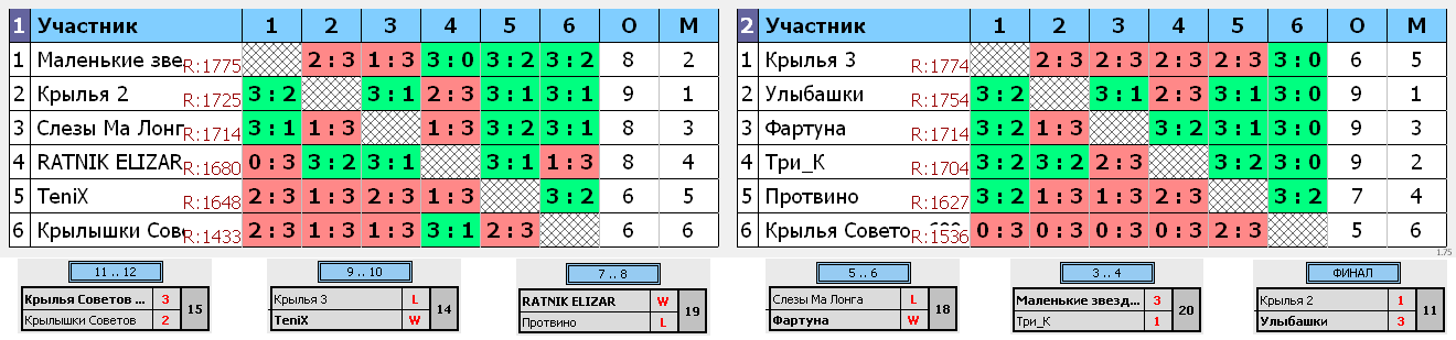 результаты турнира Осенний Командный Кубок RTTF | Лига-600